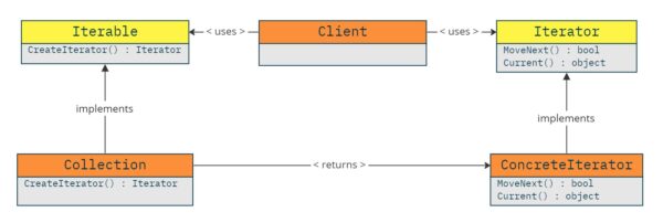 Design Patterns – Iterator - Software Particles