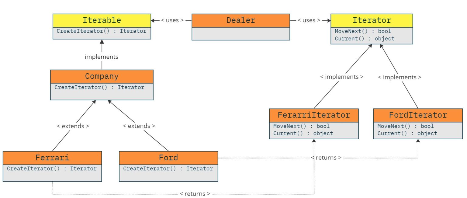 Design Patterns – Iterator - Software Particles