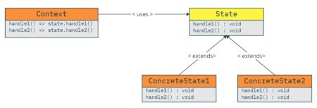 Design Patterns – State - Software Particles