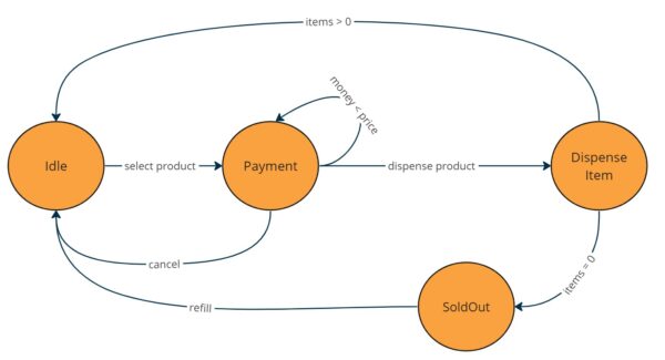 Design Patterns – State - Software Particles