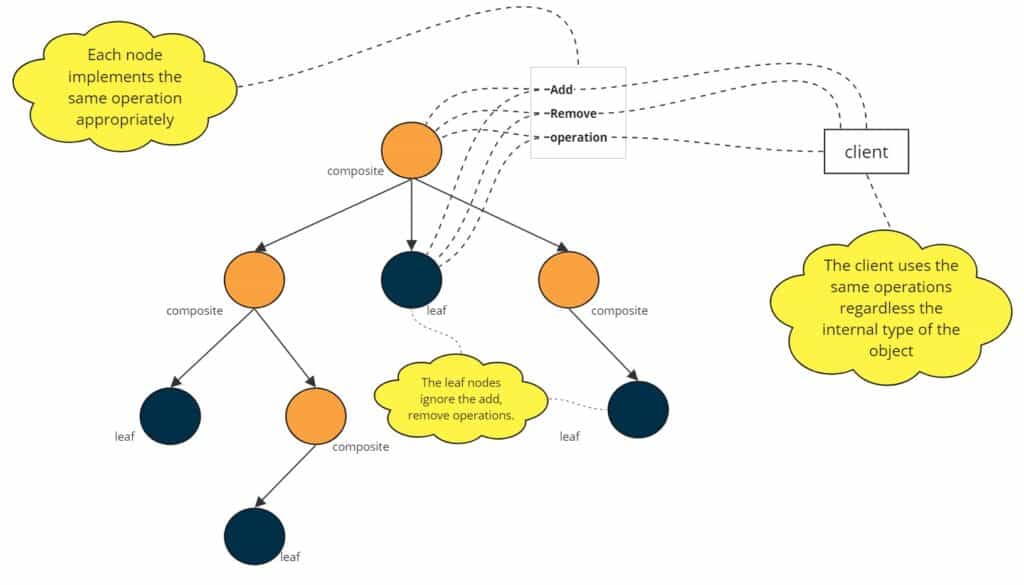 composite hierarchy 2