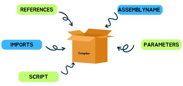 How To Dynamically Execute Code In .NET. - Software Particles