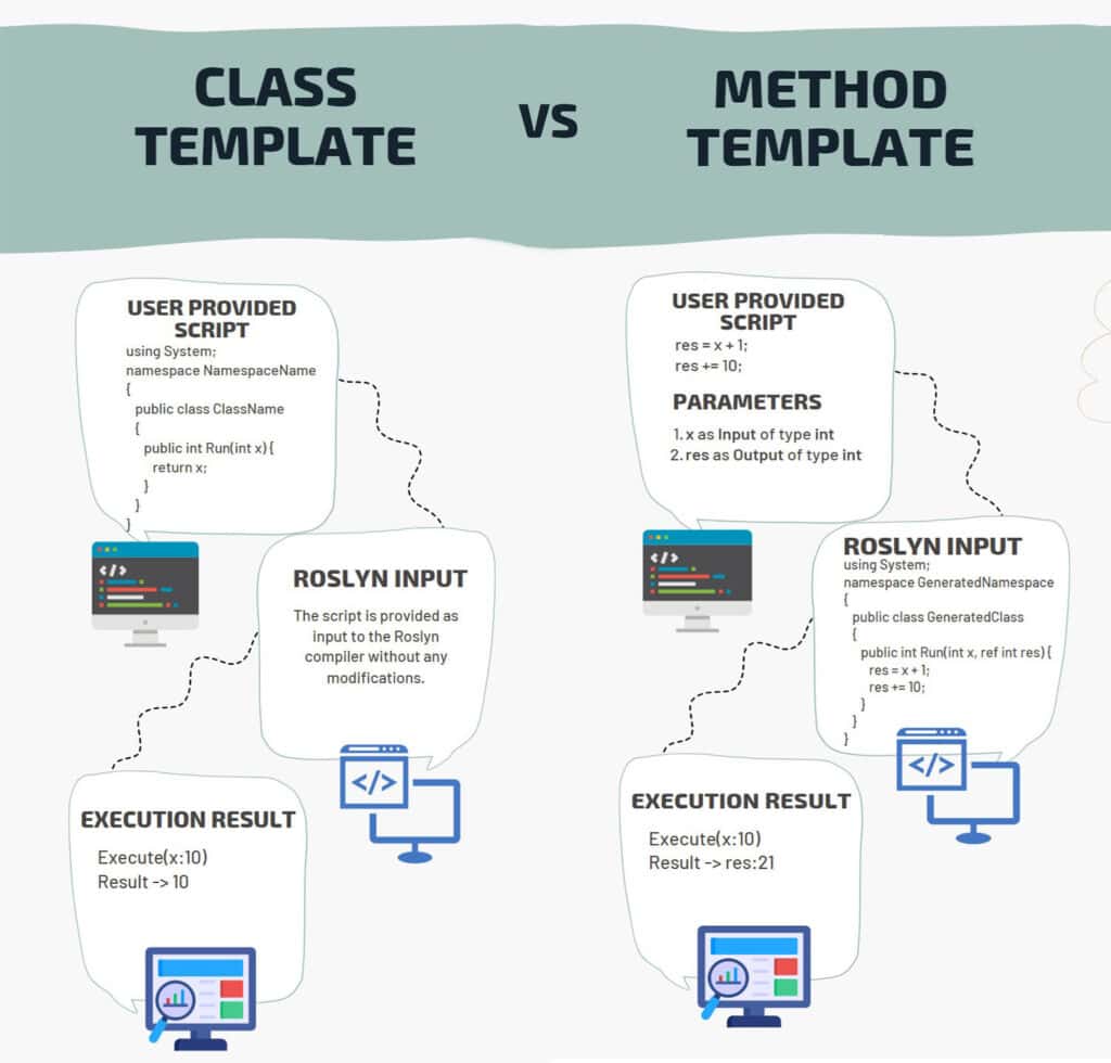 compare class template vs method template