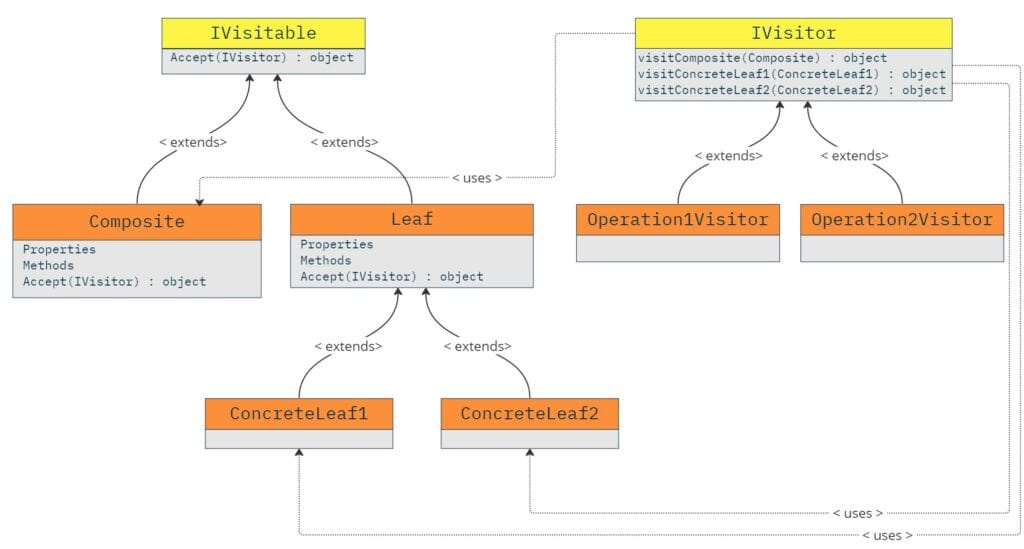 Design Patterns – Visitor - Software Particles