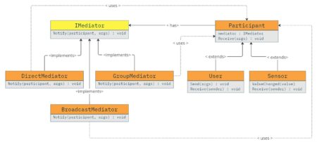 Software Development Mediator Pattern Design Patterns – Mediator - Software Particles