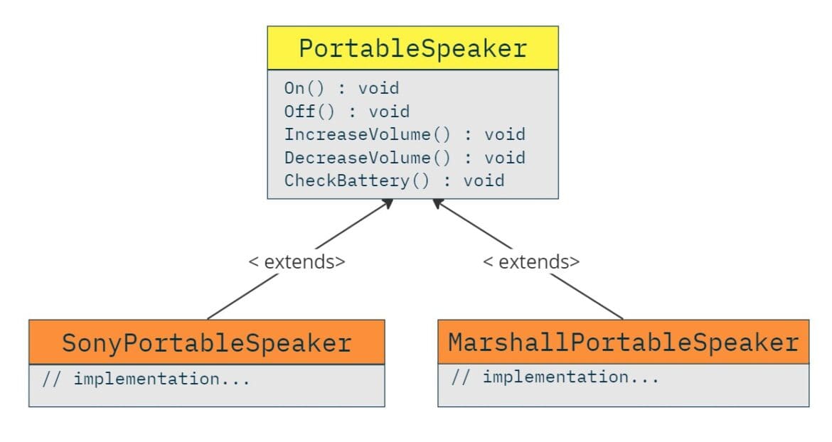 Design Patterns – Bridge - Software Particles