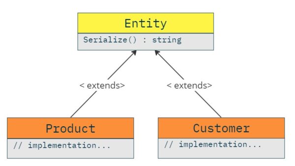 Design Patterns – Bridge - Software Particles