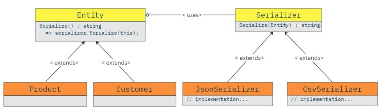 Design Patterns – Bridge - Software Particles