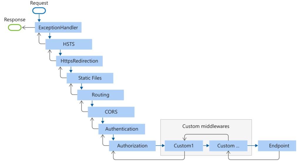 middleware-pipeline-example