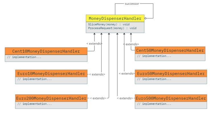 Design Patterns – Chain of Responsibility - Software Particles