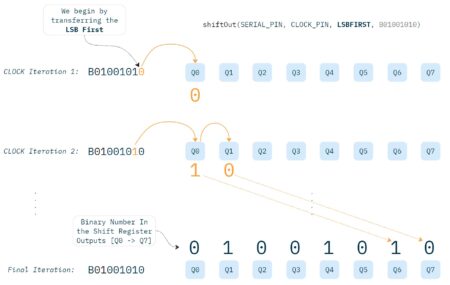 Understanding MSBFIRST (Most Significant Bit) and LSBFIRST (Least ...