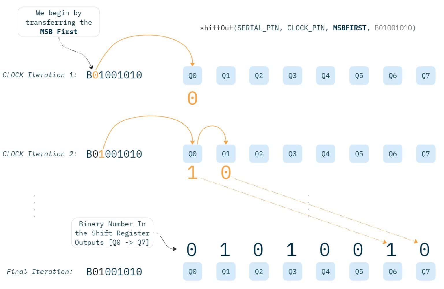 Understanding MSBFIRST (Most Significant Bit) and LSBFIRST (Least ...